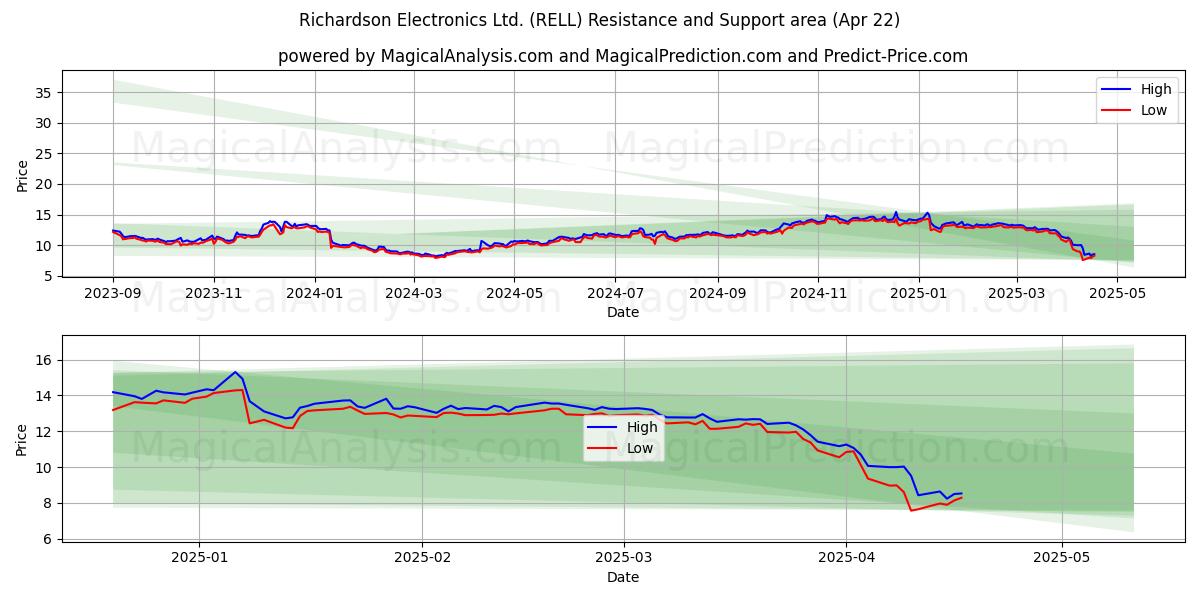  Richardson Electronics Ltd. (RELL) Support and Resistance area (22 Apr) 