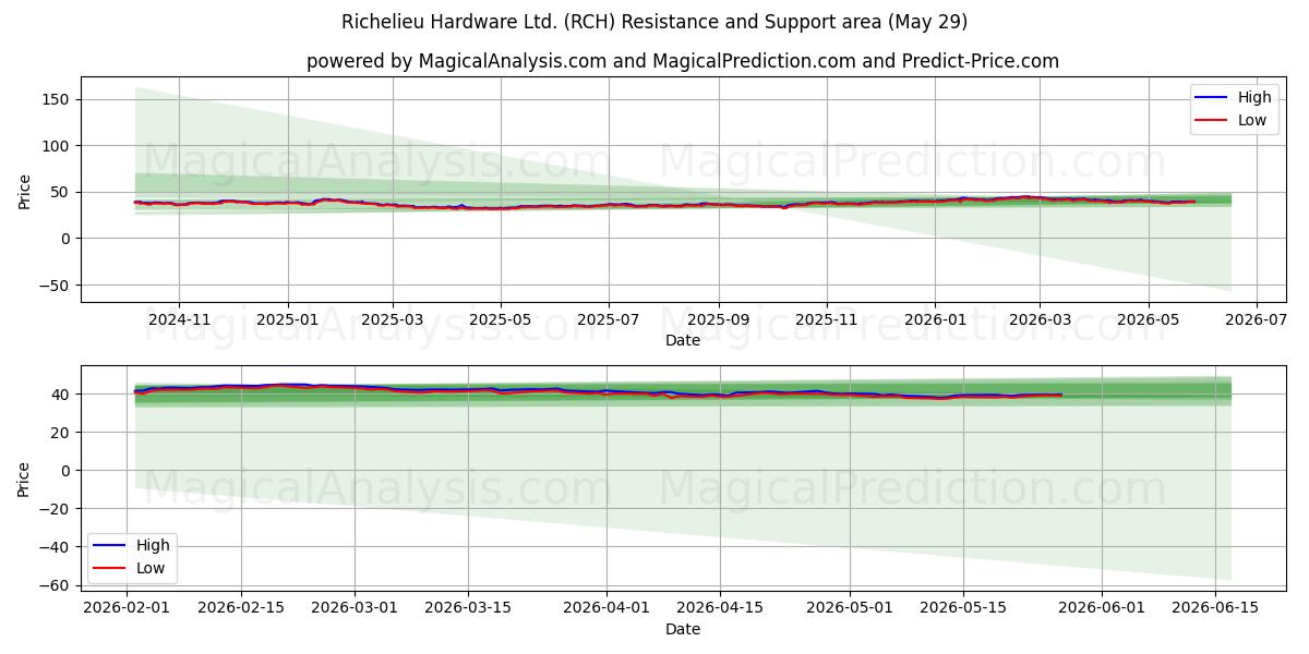  Richelieu Hardware Ltd. (RCH) Support and Resistance area (28 May) 