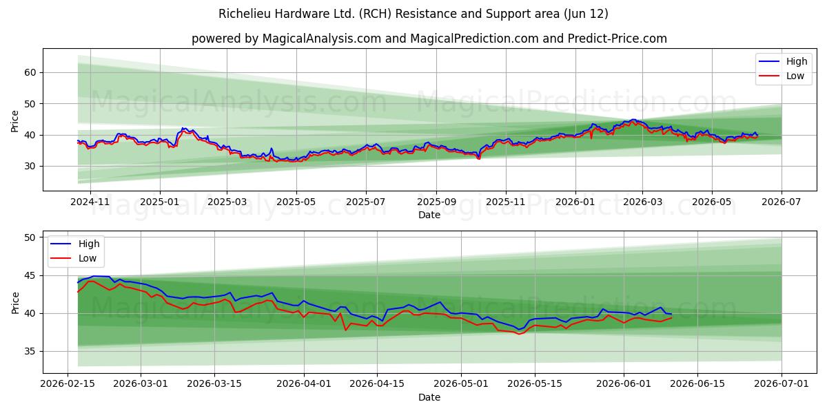  Richelieu Hardware Ltd. (RCH) Support and Resistance area (11 Jun) 