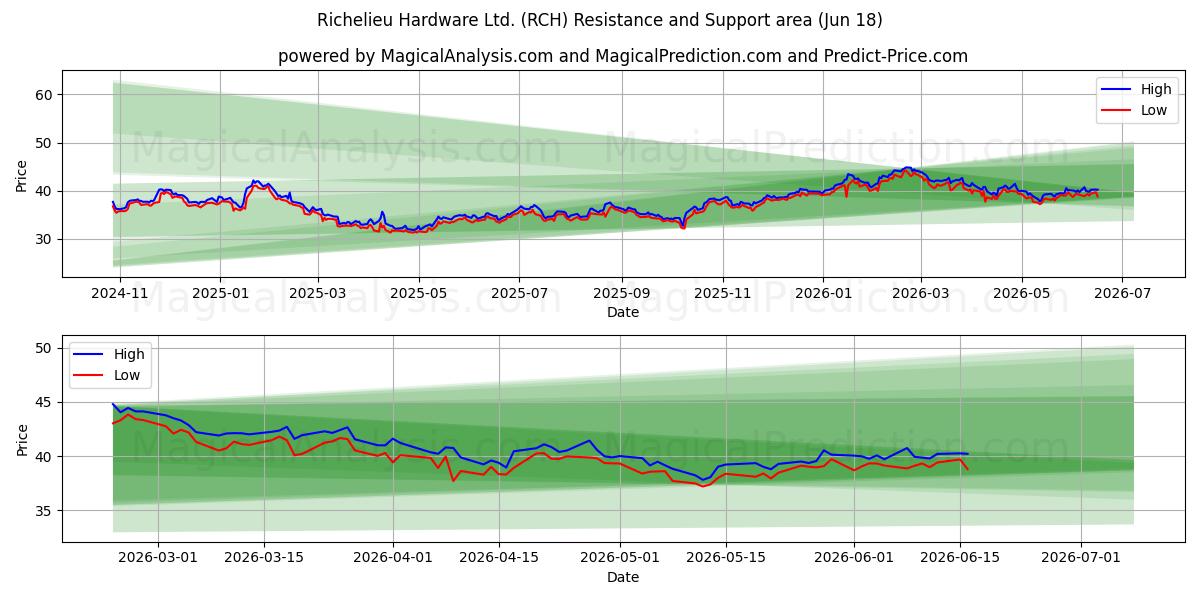  Richelieu Hardware Ltd. (RCH) Support and Resistance area (17 Jun) 