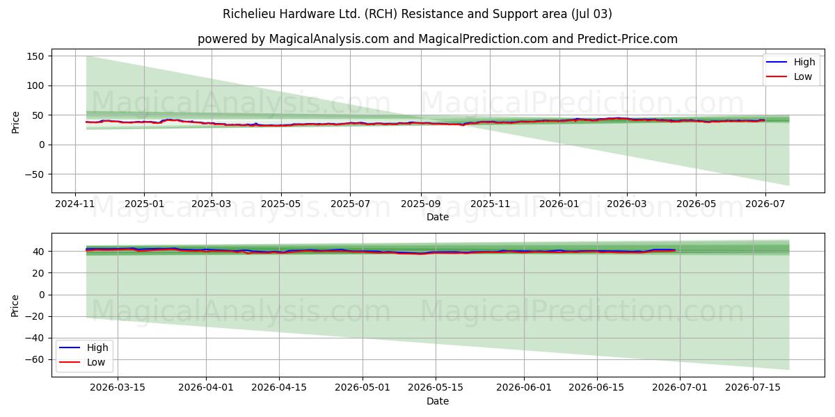  Richelieu Hardware Ltd. (RCH) Support and Resistance area (02 Jul) 