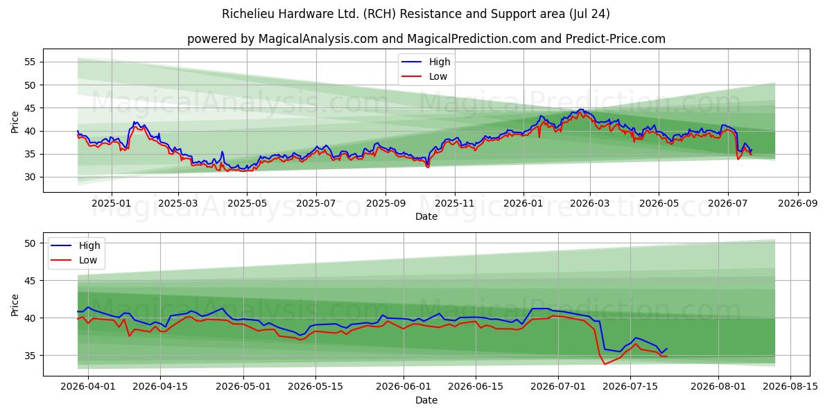  Richelieu Hardware Ltd. (RCH) Support and Resistance area (23 Jul) 