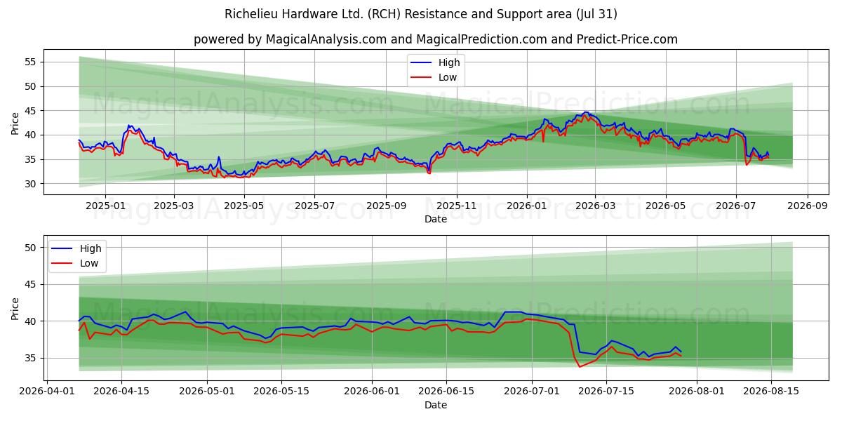  Richelieu Hardware Ltd. (RCH) Support and Resistance area (30 Jul) 