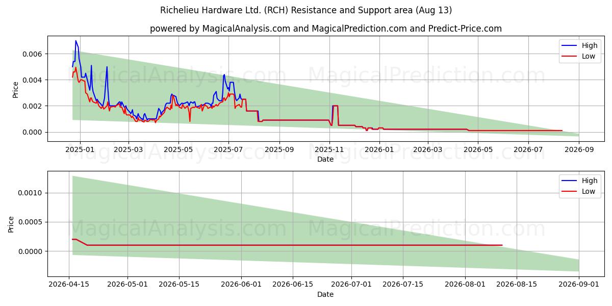 Richelieu Hardware Ltd. (RCH) Support and Resistance area (12 Aug) 