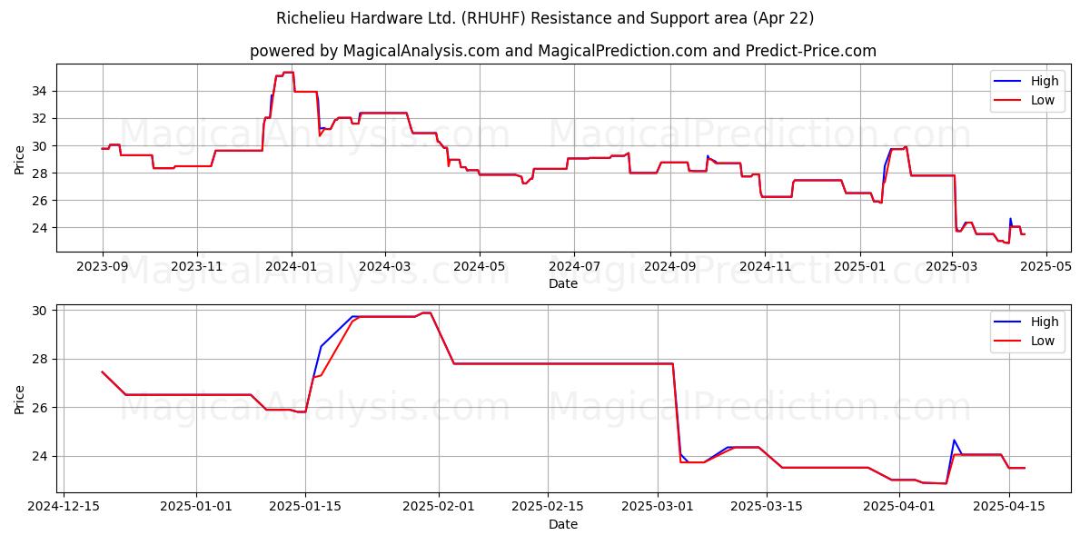  Richelieu Hardware Ltd. (RHUHF) Support and Resistance area (22 Apr) 