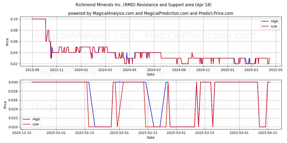  Richmond Minerals Inc. (RMD) Support and Resistance area (18 Apr) 