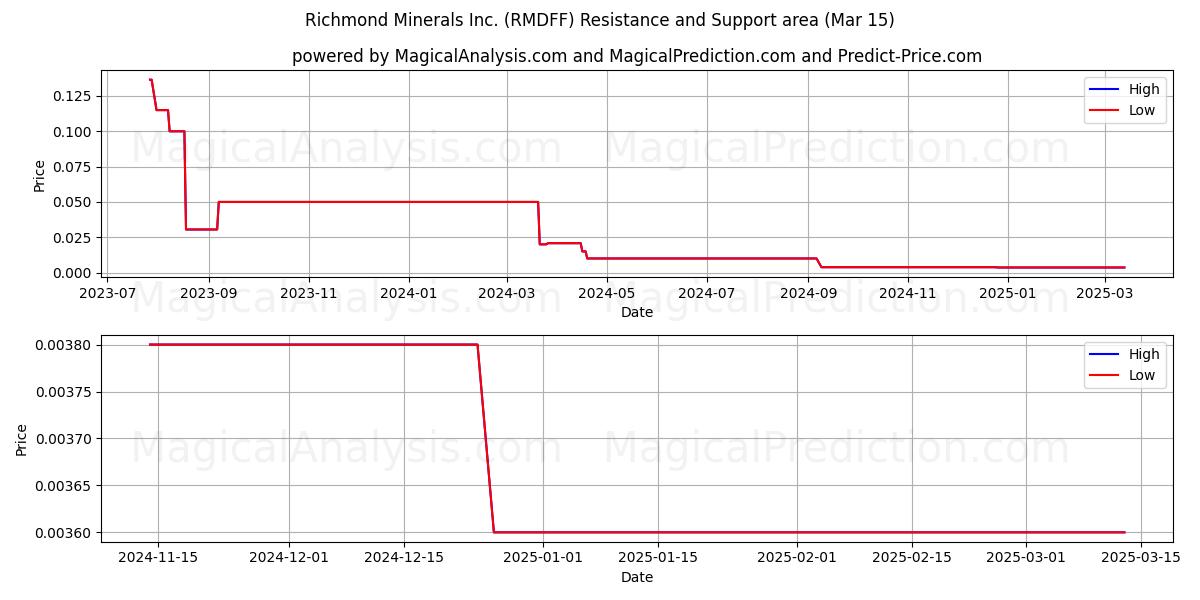  Richmond Minerals Inc. (RMDFF) Support and Resistance area (15 Mar) 