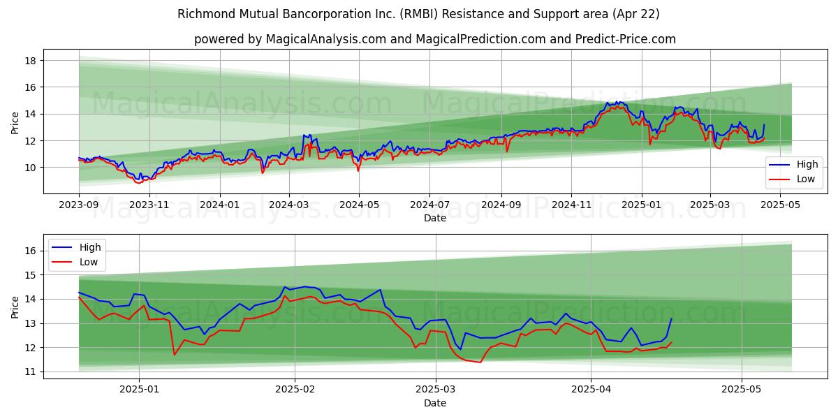 Richmond Mutual Bancorporation Inc. (RMBI) Support and Resistance area (22 Apr) 