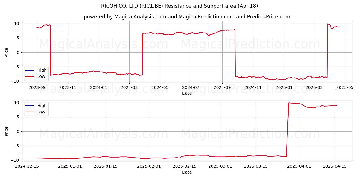  RICOH CO. LTD (RIC1.BE) Support and Resistance area (18 Apr) 