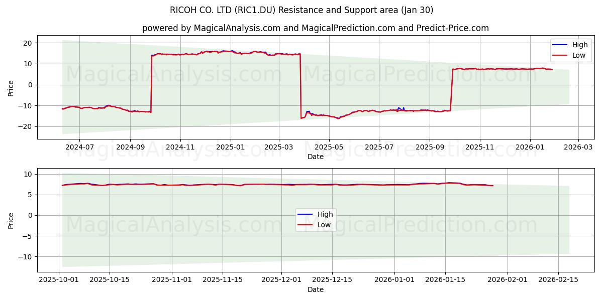  RICOH CO. LTD (RIC1.DU) Support and Resistance area (29 Jan) 