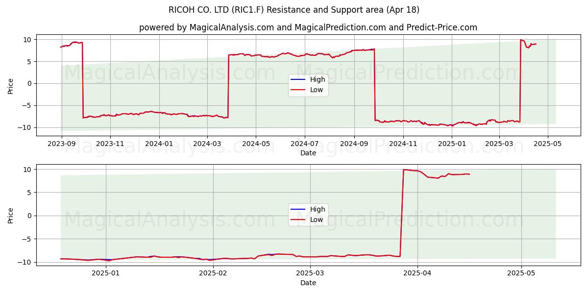  RICOH CO. LTD (RIC1.F) Support and Resistance area (18 Apr) 