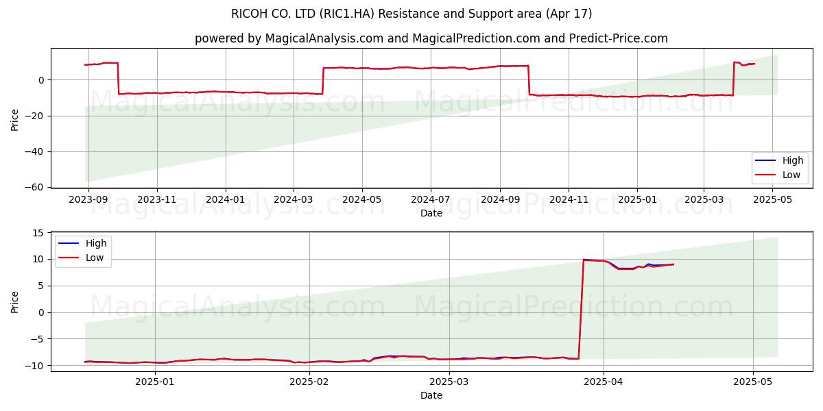 RICOH CO. LTD (RIC1.HA) Support and Resistance area (17 Apr) 