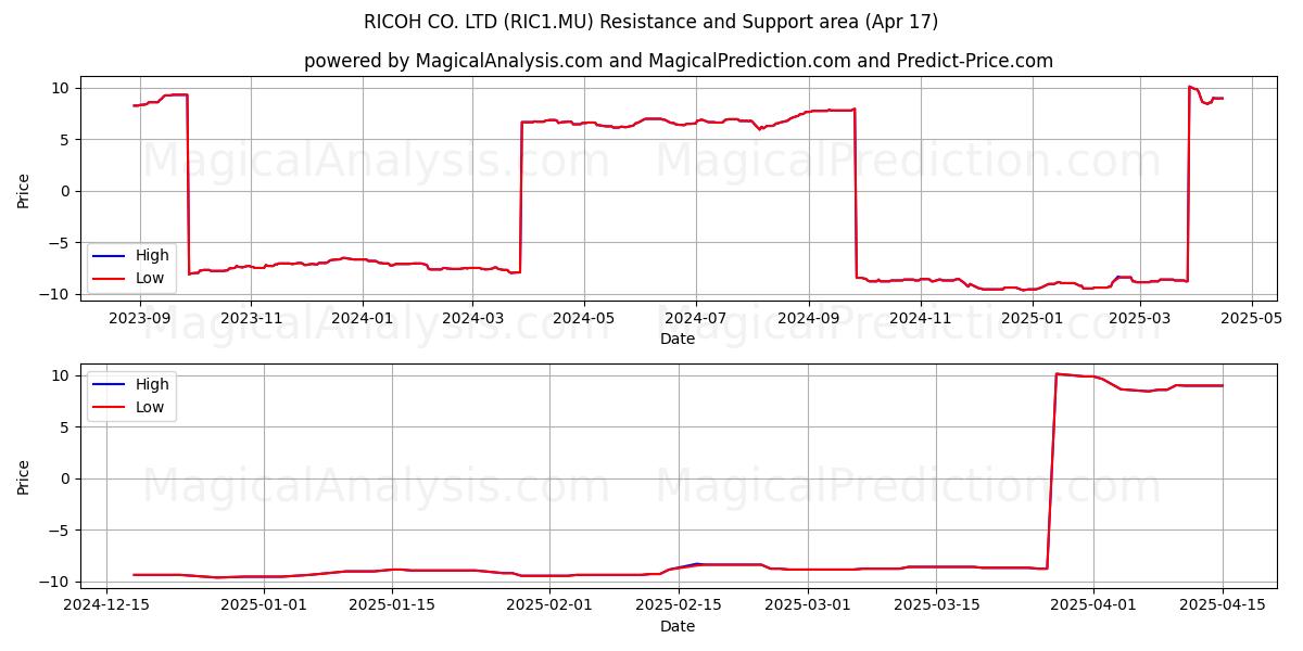  RICOH CO. LTD (RIC1.MU) Support and Resistance area (17 Apr) 
