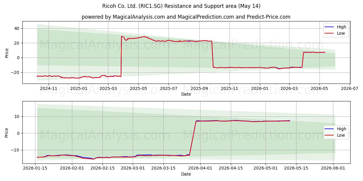  Ricoh Co. Ltd. (RIC1.SG) Support and Resistance area (13 May) 