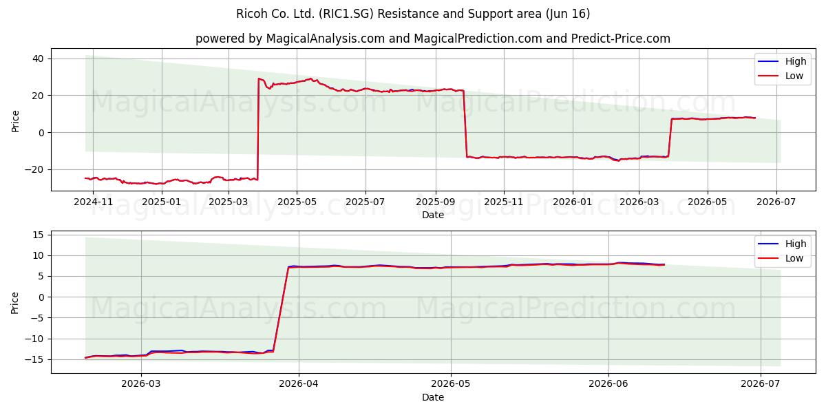  Ricoh Co. Ltd. (RIC1.SG) Support and Resistance area (10 Jun) 