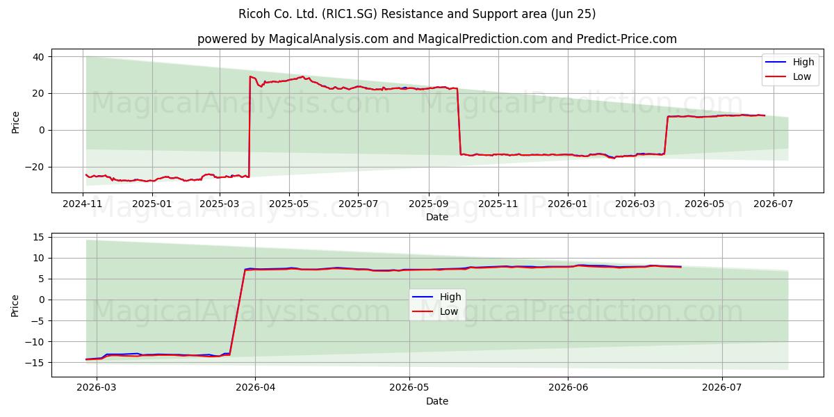  Ricoh Co. Ltd. (RIC1.SG) Support and Resistance area (24 Jun) 