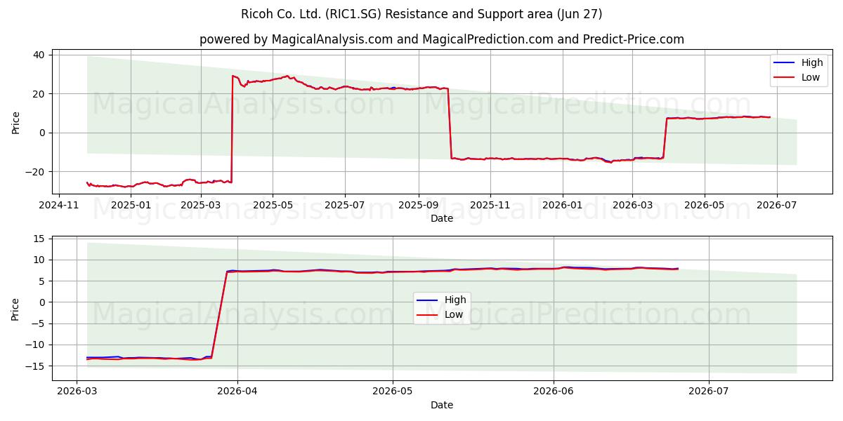  Ricoh Co. Ltd. (RIC1.SG) Support and Resistance area (26 Jun) 