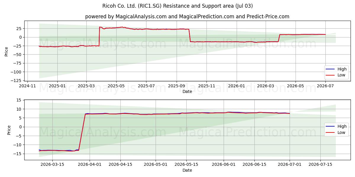  Ricoh Co. Ltd. (RIC1.SG) Support and Resistance area (02 Jul) 