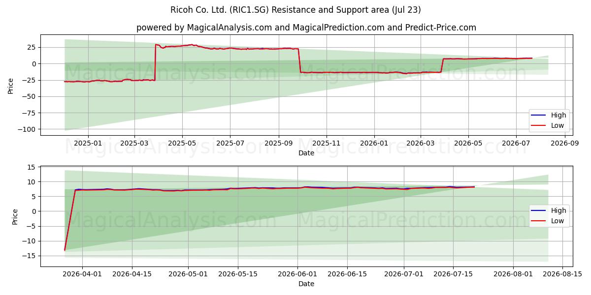  Ricoh Co. Ltd. (RIC1.SG) Support and Resistance area (22 Jul) 
