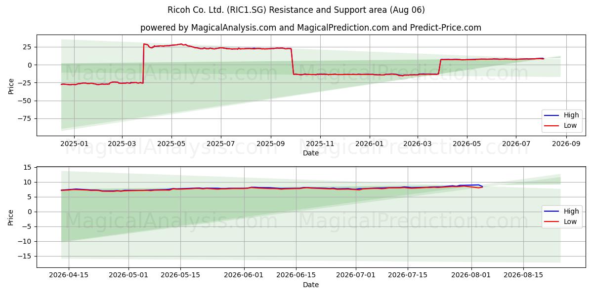  Ricoh Co. Ltd. (RIC1.SG) Support and Resistance area (04 Aug) 