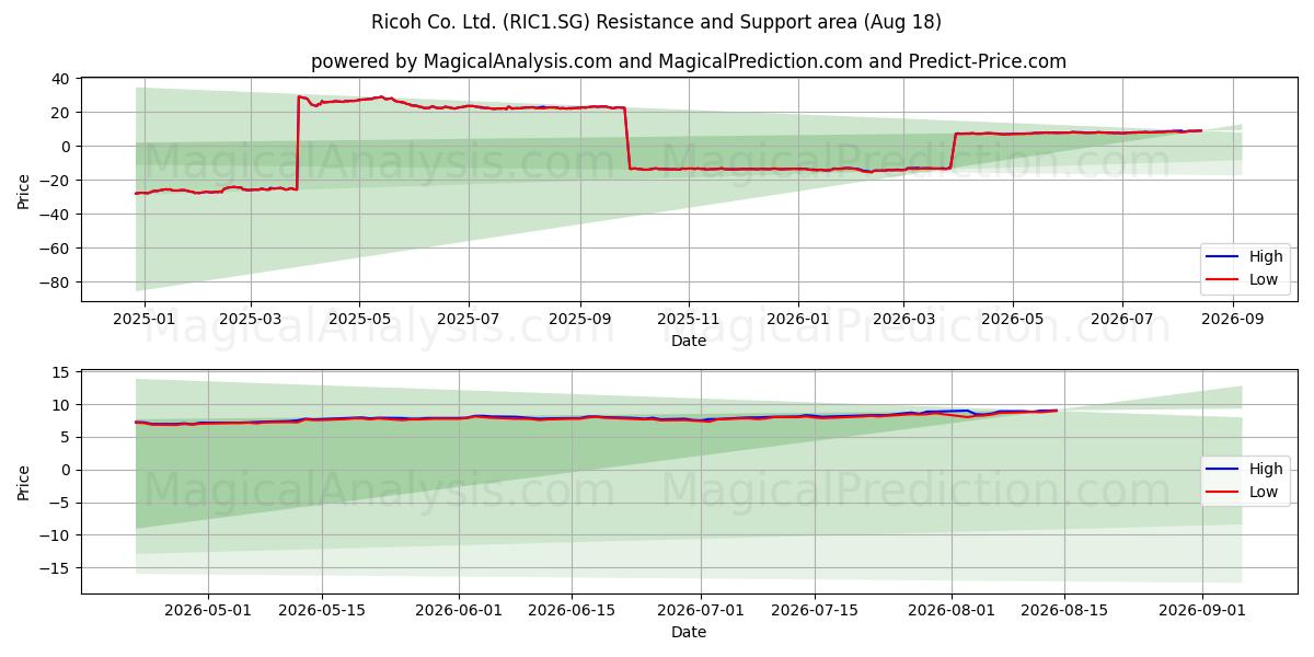  Ricoh Co. Ltd. (RIC1.SG) Support and Resistance area (13 Aug) 