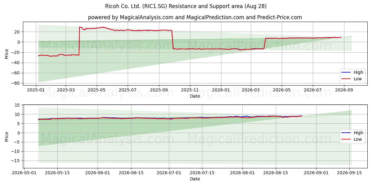  Ricoh Co. Ltd. (RIC1.SG) Support and Resistance area (27 Aug) 
