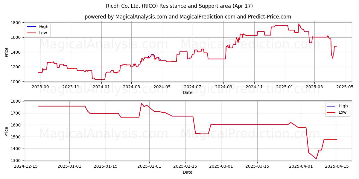  Ricoh Co. Ltd. (RICO) Support and Resistance area (17 Apr) 