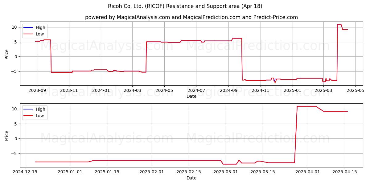  Ricoh Co. Ltd. (RICOF) Support and Resistance area (18 Apr) 