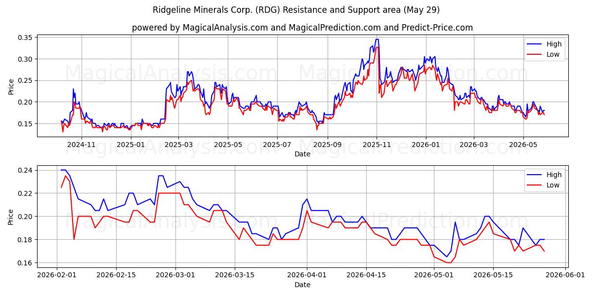  Ridgeline Minerals Corp. (RDG) Support and Resistance area (28 May) 