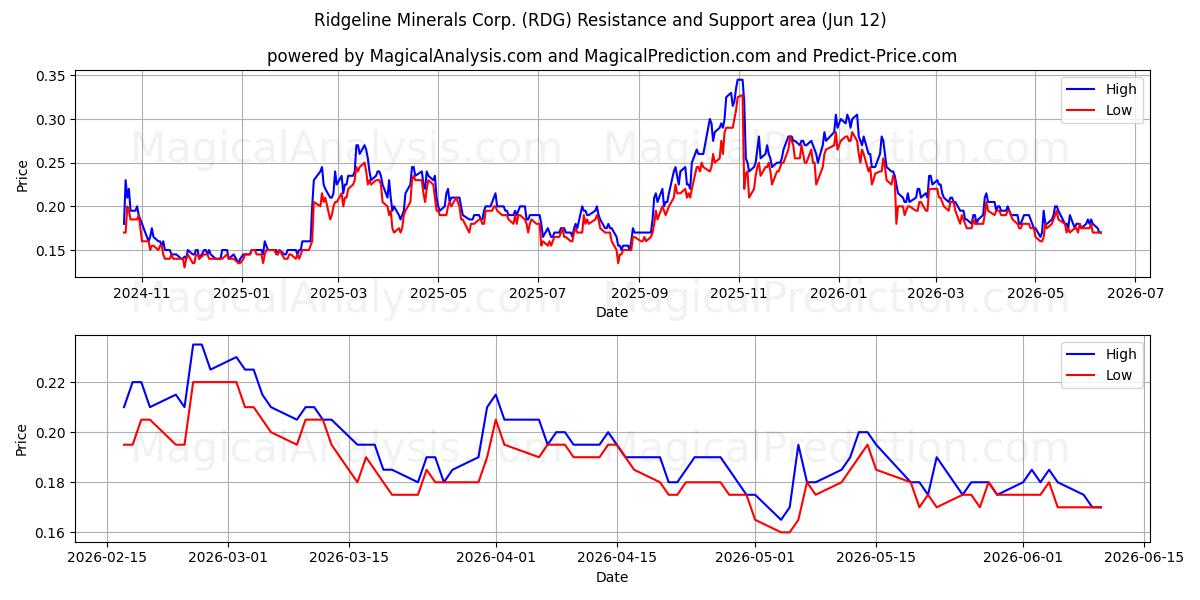  Ridgeline Minerals Corp. (RDG) Support and Resistance area (11 Jun) 