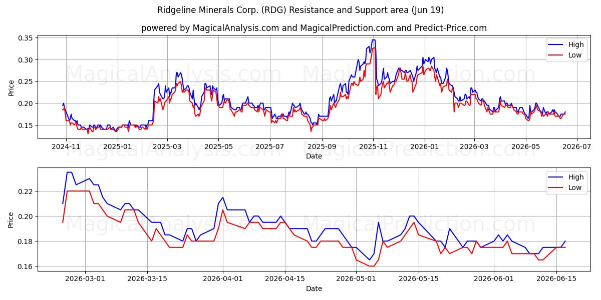  Ridgeline Minerals Corp. (RDG) Support and Resistance area (18 Jun) 