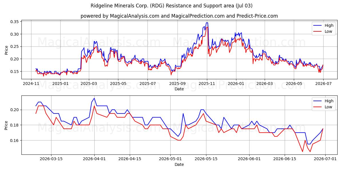  Ridgeline Minerals Corp. (RDG) Support and Resistance area (02 Jul) 