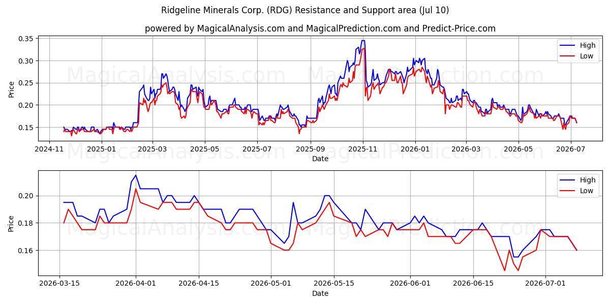  Ridgeline Minerals Corp. (RDG) Support and Resistance area (09 Jul) 