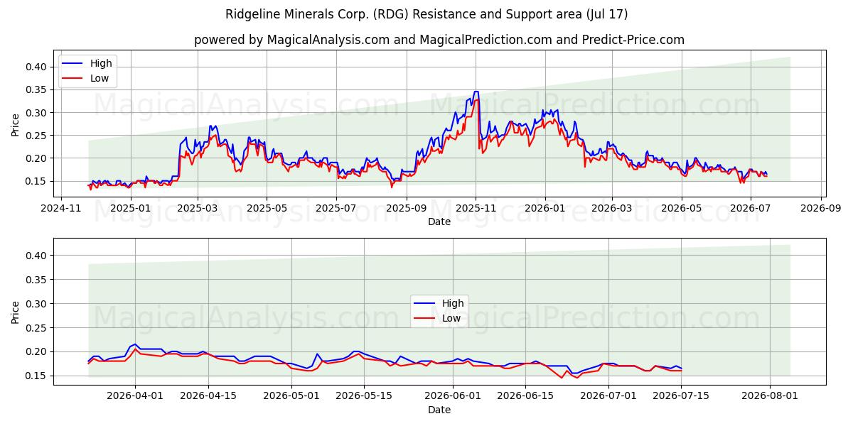  Ridgeline Minerals Corp. (RDG) Support and Resistance area (16 Jul) 