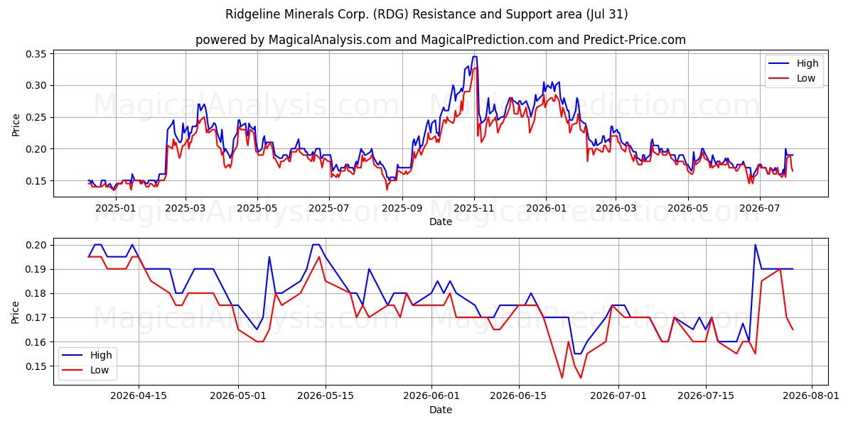  Ridgeline Minerals Corp. (RDG) Support and Resistance area (30 Jul) 