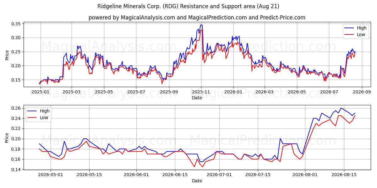  Ridgeline Minerals Corp. (RDG) Support and Resistance area (20 Aug) 