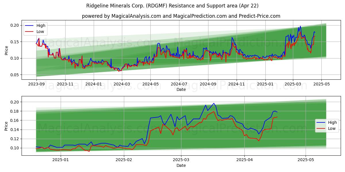  Ridgeline Minerals Corp. (RDGMF) Support and Resistance area (22 Apr) 