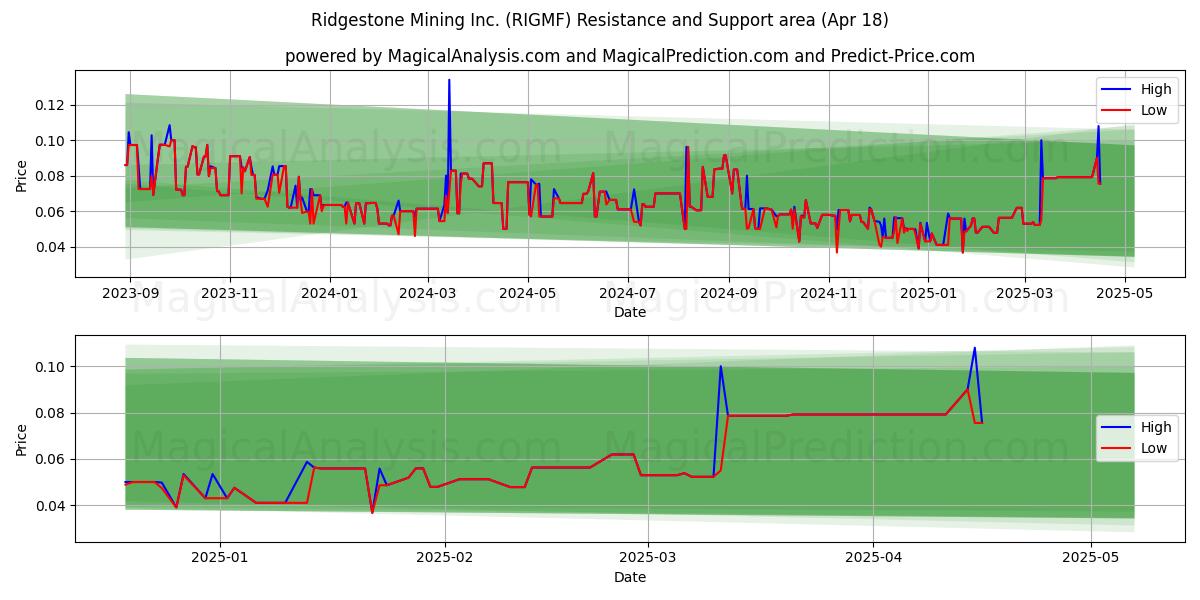  Ridgestone Mining Inc. (RIGMF) Support and Resistance area (18 Apr) 