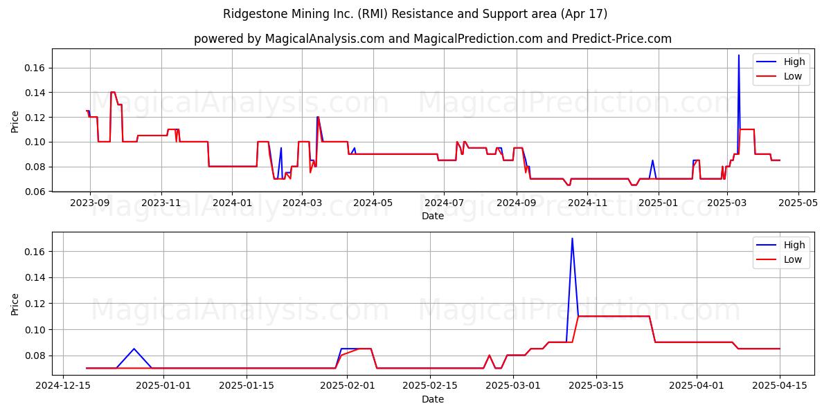  Ridgestone Mining Inc. (RMI) Support and Resistance area (17 Apr) 