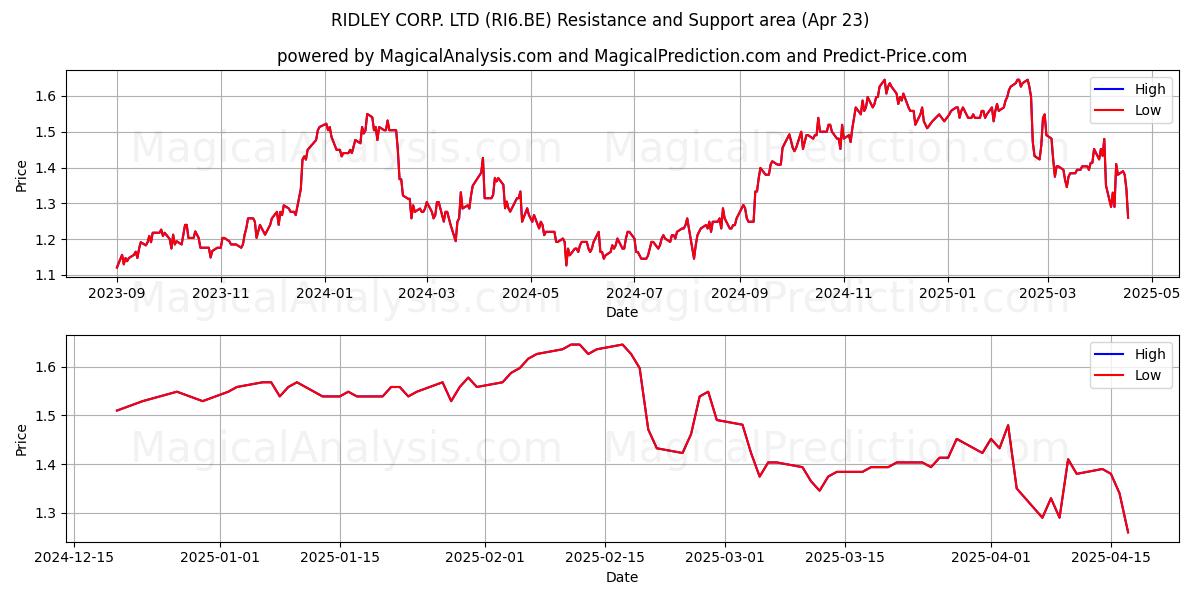  RIDLEY CORP. LTD (RI6.BE) Support and Resistance area (23 Apr) 
