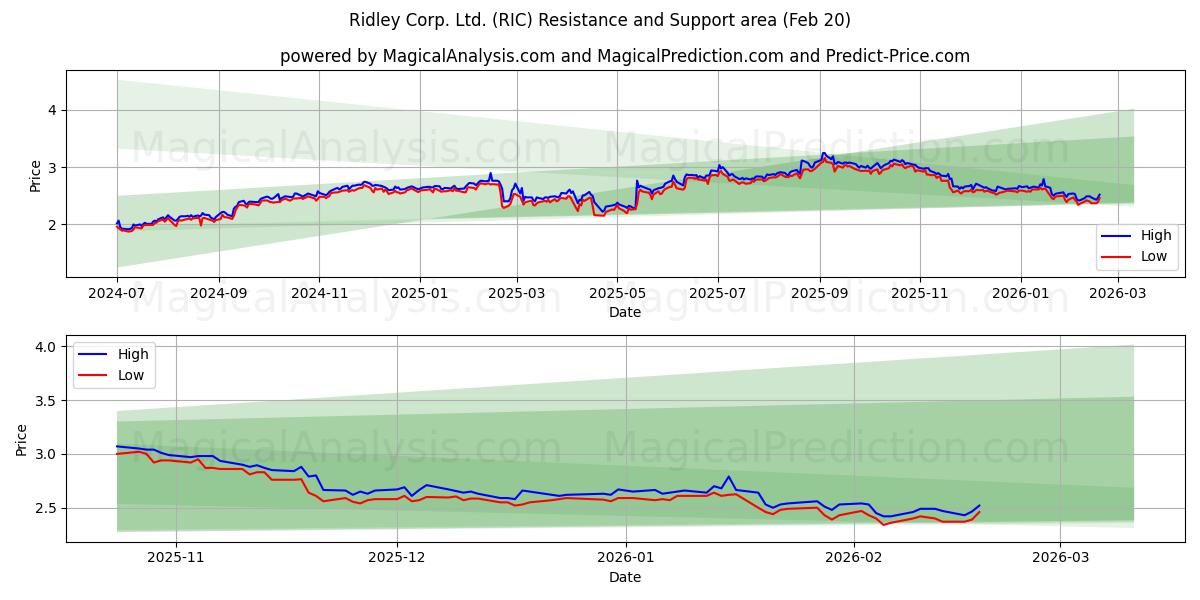  Ridley Corp. Ltd. (RIC) Support and Resistance area (19 Feb) 