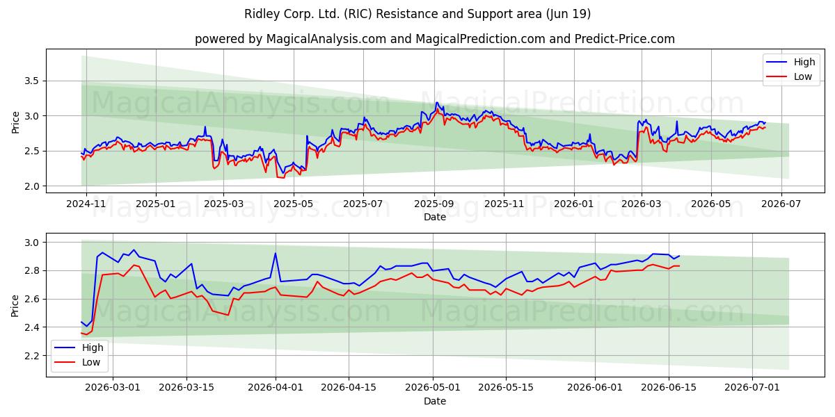  Ridley Corp. Ltd. (RIC) Support and Resistance area (18 Jun) 