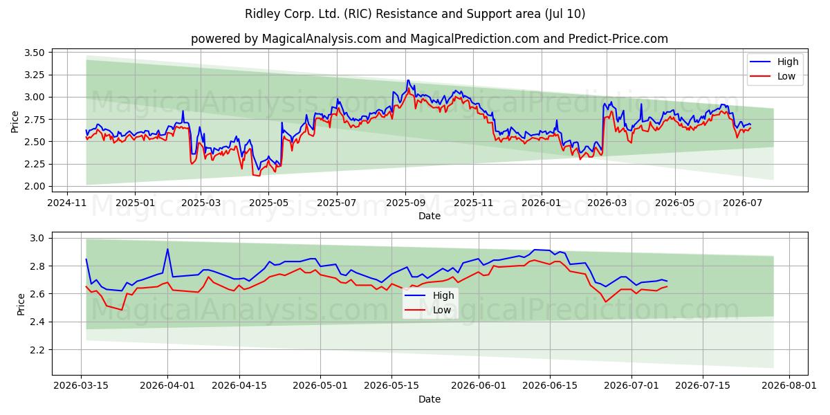  Ridley Corp. Ltd. (RIC) Support and Resistance area (09 Jul) 