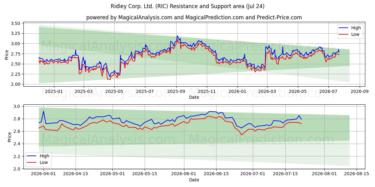  Ridley Corp. Ltd. (RIC) Support and Resistance area (23 Jul) 