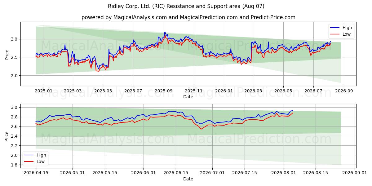  Ridley Corp. Ltd. (RIC) Support and Resistance area (06 Aug) 