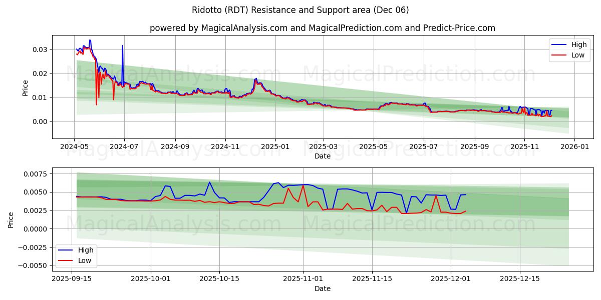  Ridotto (RDT) Support and Resistance area (05 Dec) 