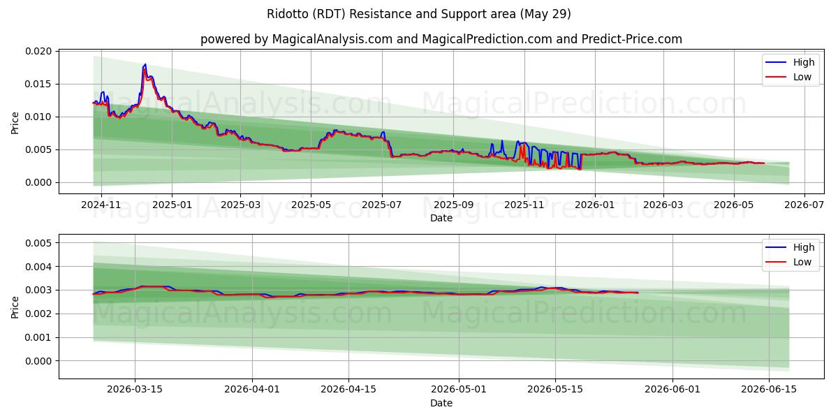  Ridotto (RDT) Support and Resistance area (28 May) 