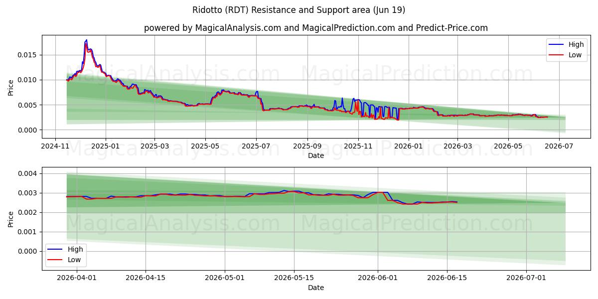  Ridotto (RDT) Support and Resistance area (12 Jun) 