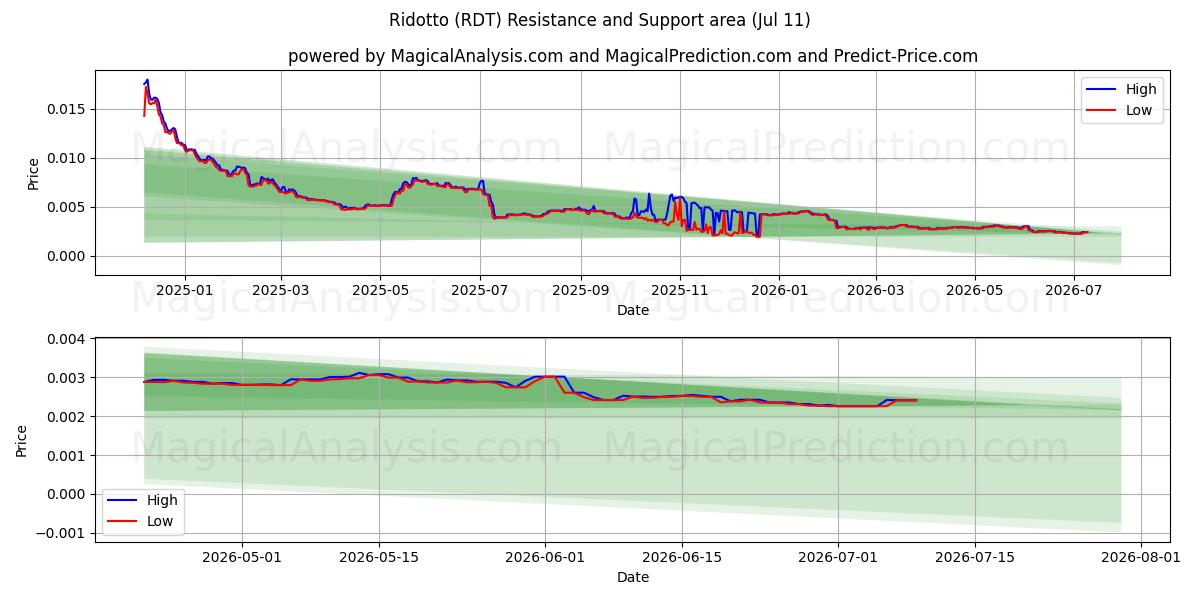  Ridotto (RDT) Support and Resistance area (10 Jul) 