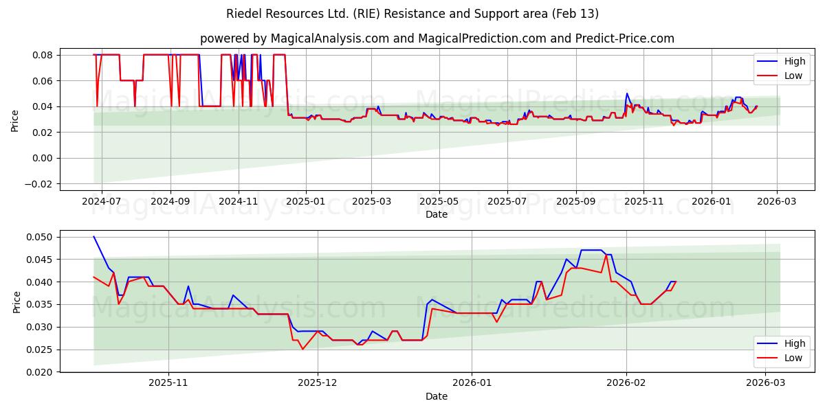  Riedel Resources Ltd. (RIE) Support and Resistance area (12 Feb) 